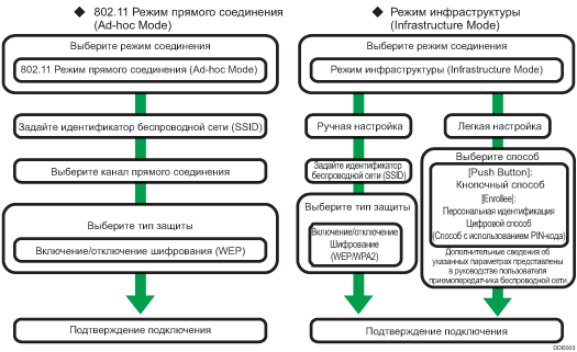 Иллюстрация процедуры настройки беспроводной локальной сети