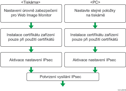 Ilustrace postupu nastavení automatické výměny šifrovacího klíče