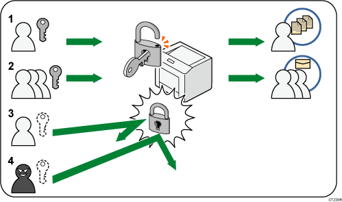 Nummereret illustration af brugergodkendelse