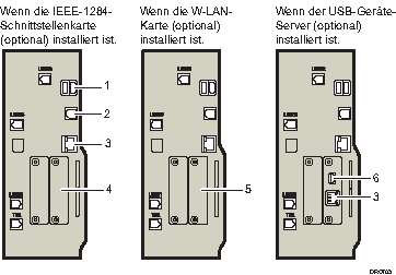 Nummerierte Abbildung Anschließen an die Schnittstellen