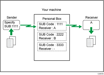 Illustration of Personal Box