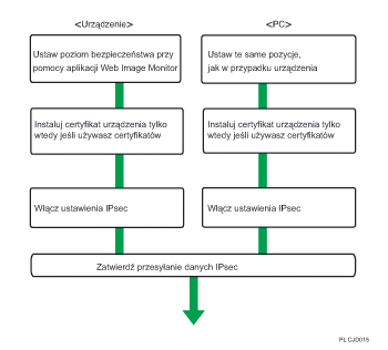 Rysunek przebiegu konfiguracji ustawień automatycznej zmiany klucza szyfrowania
