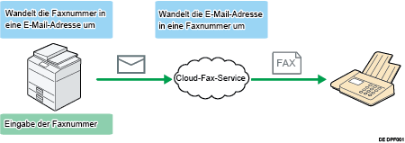 Abbildung zu Cloud-Fax