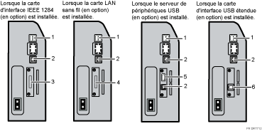 Illustration de la connexion aux interfaces avec numérotation