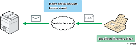 Illustrazione di Fax cloud.