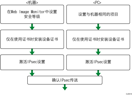 加密密钥自动交换设置配置流程插图