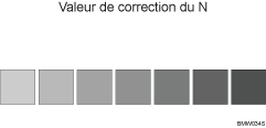 Illustration de la feuille de correction de la gradation