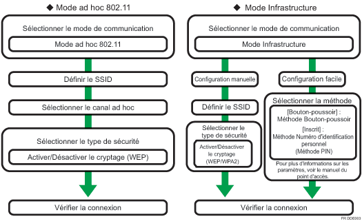 Illustration de la procédure de configuration LAN sans fil