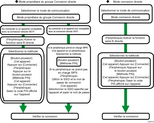 Illustration de la procédure de configuration LAN sans fil