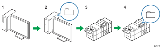 Nummerierte Abbildung zur Vorbereitung der Verwendung der Send-to-Folder-Funktion