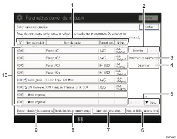 Illustration numérotée du panneau de commande
