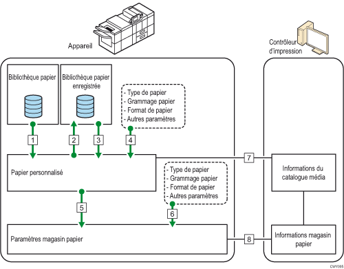 Illustration des relations entre les fonctions