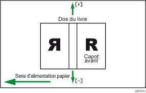 Illustration de position de couverture pour la reliure sans couture perpendiculaire au sens d'alimentation