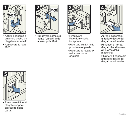 Illustrazione della procedura operativa