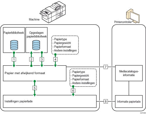 Illustratie van relaties tussen functies