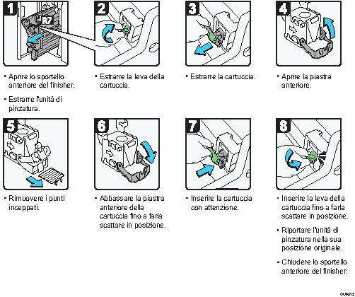Illustrazione della procedura operativa