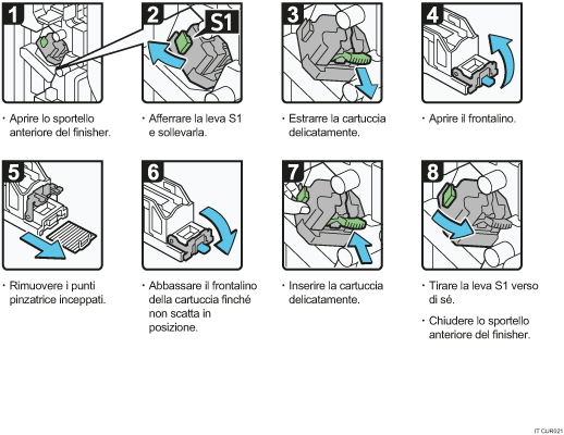 Illustrazione della procedura operativa