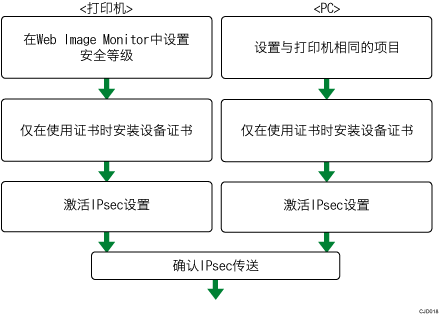 加密密钥自动交换设置配置流程插图