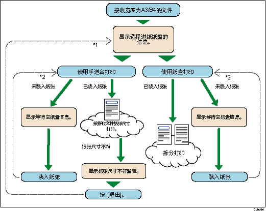 A3/B4文件接收流程图插图