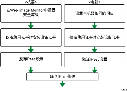 加密密钥自动交换设置配置流程插图