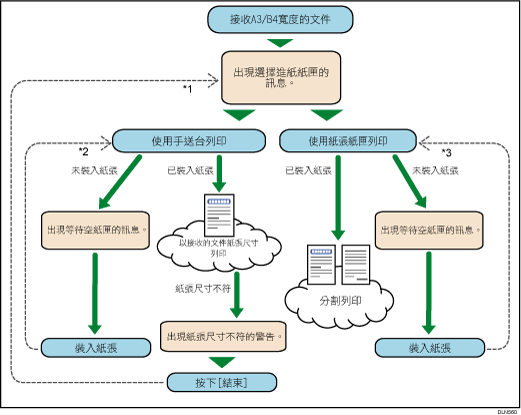 A3/B4文件接收流程說明圖 