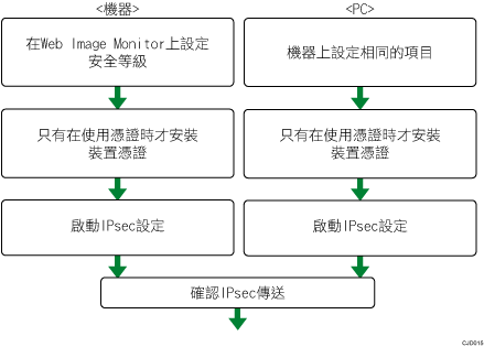 加密金鑰自動交換設定配置流程說明圖