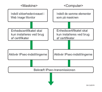 Illustration af konfigurationsflow for automatisk udveksling af krypteringsnøgle