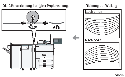 Abbildung der Glättvorrichtung, durch die die Korrektur der Papierwellung vorgenommen wird.