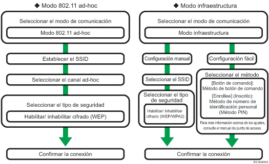 Ilustración del procedimiento de configuración de LAN inalámbrica