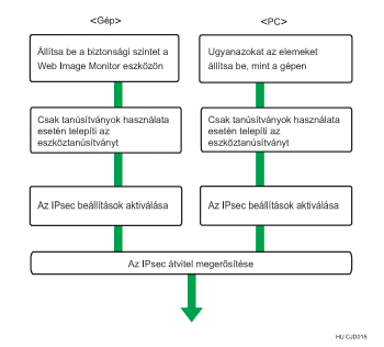 A titkosító kulcs automatikus cserebeállítási folyamatának illusztrációja