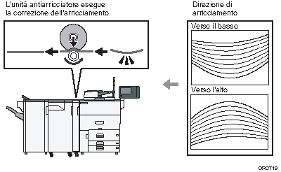 Illustrazione dell'antiarricciatore che corregge l'arricciamento della carta