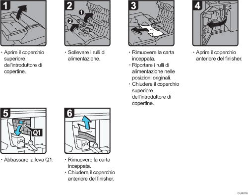 Illustrazione della procedura operativa