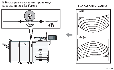 Иллюстрация устройства для выпрямления листов, с помощью которого устраняется загибание бумаги