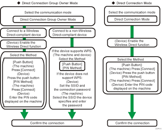 Illustration of wireless LAN setup procedure