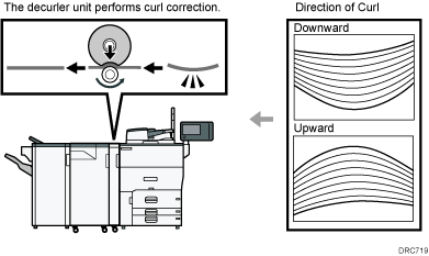 Illustration of decurler unit which performs curl correction