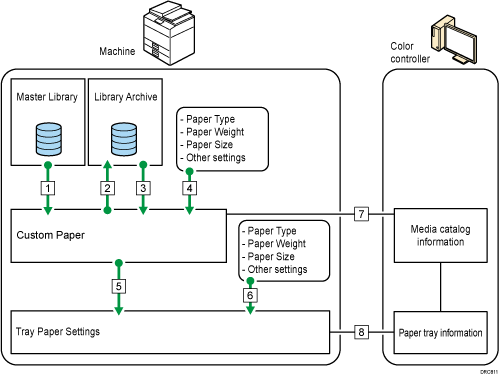 Illustration of relationships between functions