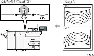 修正捲曲的捲曲消除器裝置說明圖