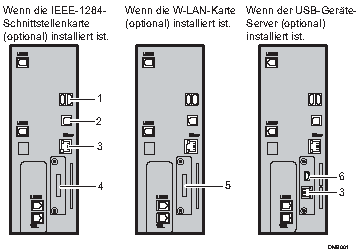 Nummerierte Abbildung Anschließen an die Schnittstellen
