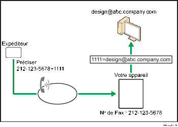 Illustration de l'acheminement des documents reçus avec un code SUB