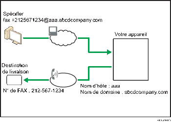 Illustration de l'acheminement des e-mails reçus via SMTP