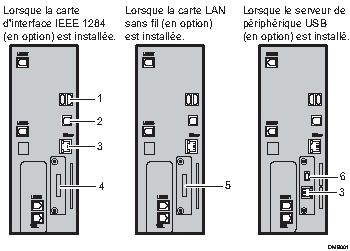 Illustration de la connexion aux interfaces avec numérotation
