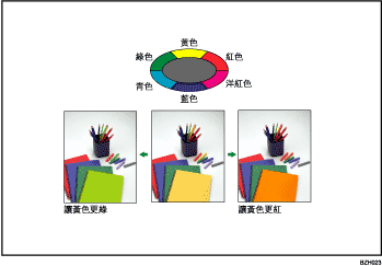 色彩調整說明圖