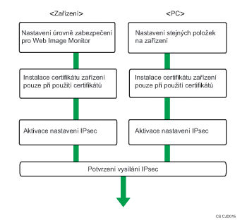 Ilustrace postupu nastavení automatické výměny šifrovacího klíče