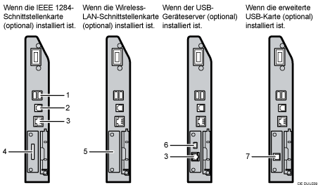 Nummerierte Abbildung Anschließen an die Schnittstellen