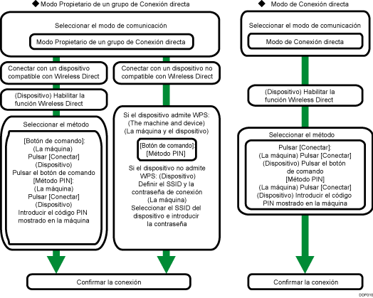 Ilustración del procedimiento de configuración de LAN inalámbrica
