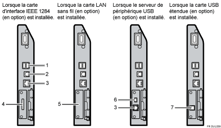 Illustration de la connexion aux interfaces avec numérotation