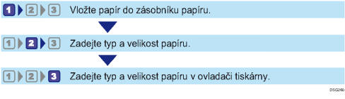 Illustrace konfigurace velikostí papíru a typů pracovního postupu