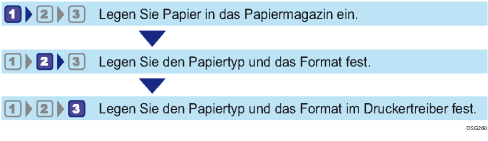 Illustration der Arbeitsschritte zum Konfigurieren von Papierformaten und -typen
