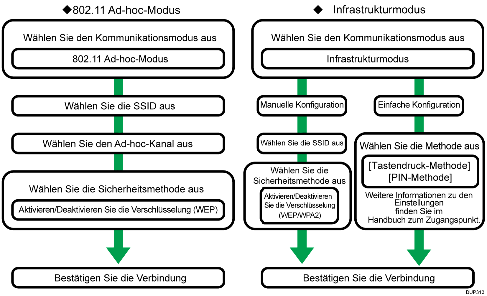 Abbildung der Einrichtung von Wireless-LAN