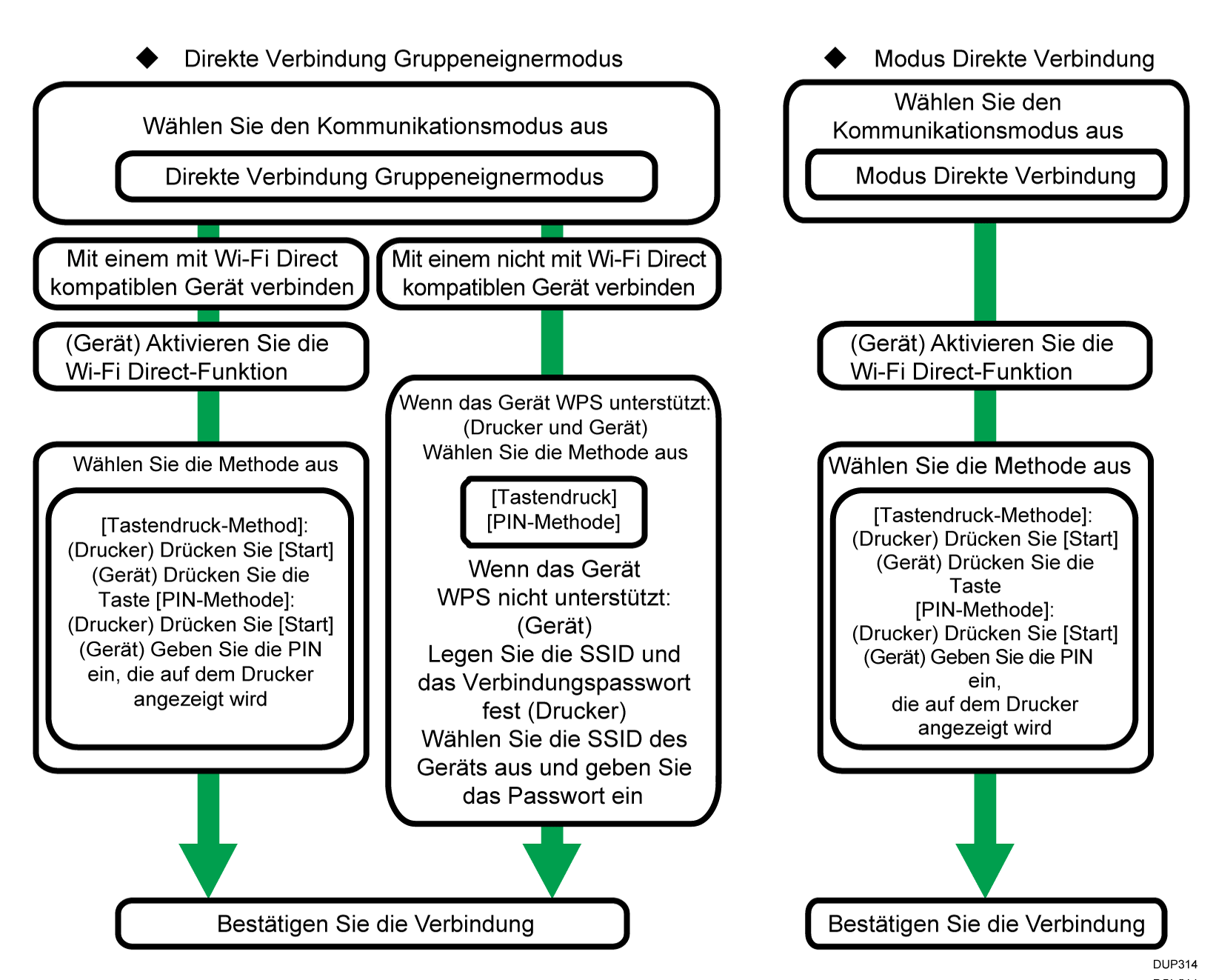 Abbildung der Einrichtung von Wireless-LAN